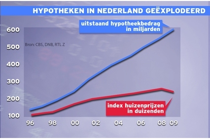 Uitstaande hypotheekschuld